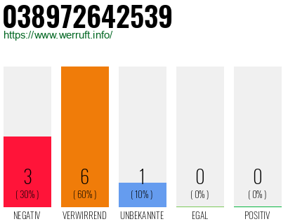 Rufnummer 038972642539 Telefonnummer 038972642539