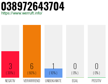 Rufnummer 038972643704 Telefonnummer 038972643704