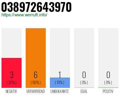 Rufnummer 038972643970 Telefonnummer 038972643970