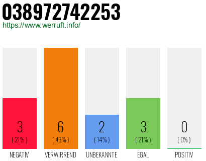 Rufnummer 038972742253 Telefonnummer 038972742253