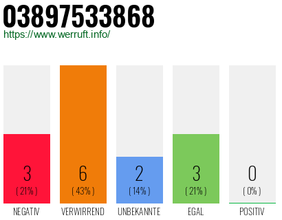 Rufnummer 03897533868 Telefonnummer 03897533868