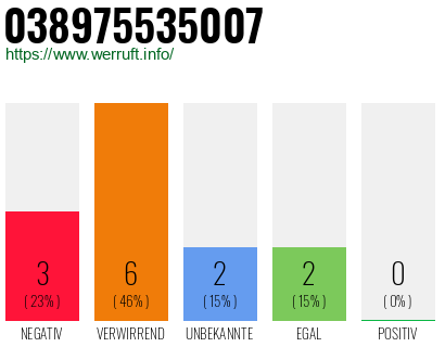 Rufnummer 038975535007 Telefonnummer 038975535007