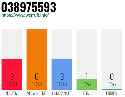 Rufnummer 038975593 Telefonnummer 038975593