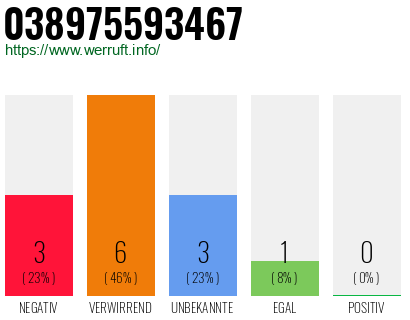 Rufnummer 038975593467 Telefonnummer 038975593467