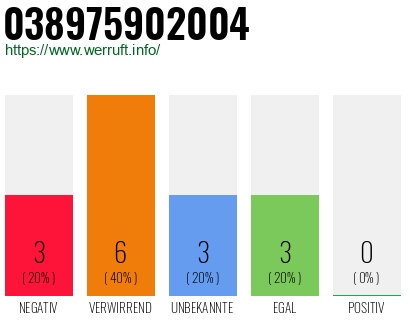 Rufnummer 038975902004 Telefonnummer 038975902004