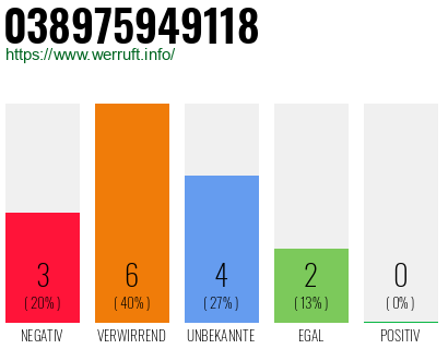 Rufnummer 038975949118 Telefonnummer 038975949118