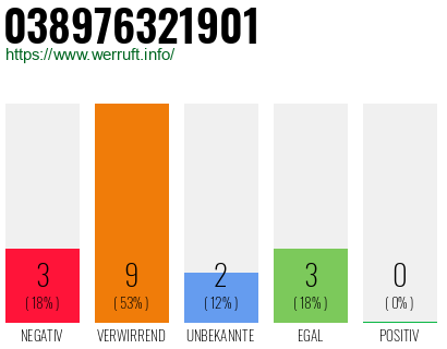 Rufnummer 038976321901 Telefonnummer 038976321901