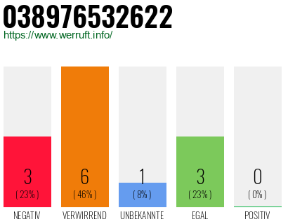Rufnummer 038976532622 Telefonnummer 038976532622