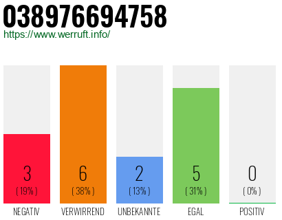 Rufnummer 038976694758 Telefonnummer 038976694758