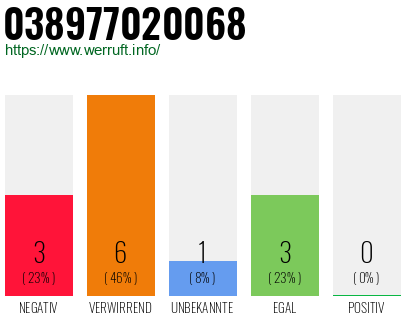 Rufnummer 038977020068 Telefonnummer 038977020068