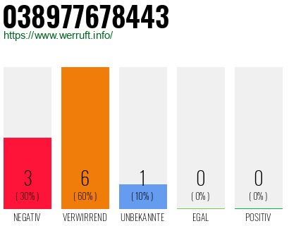 Rufnummer 038977678443 Telefonnummer 038977678443