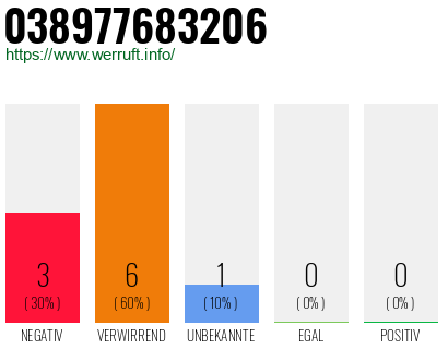 Rufnummer 038977683206 Telefonnummer 038977683206