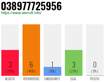 Rufnummer 038977725956 Telefonnummer 038977725956