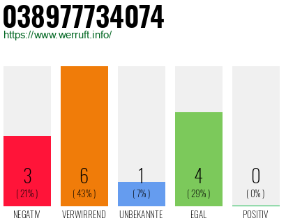 Rufnummer 038977734074 Telefonnummer 038977734074