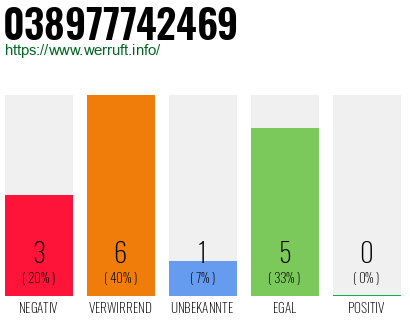 Rufnummer 038977742469 Telefonnummer 038977742469