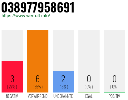 Rufnummer 038977958691 Telefonnummer 038977958691