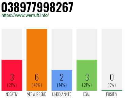 Rufnummer 038977998267 Telefonnummer 038977998267