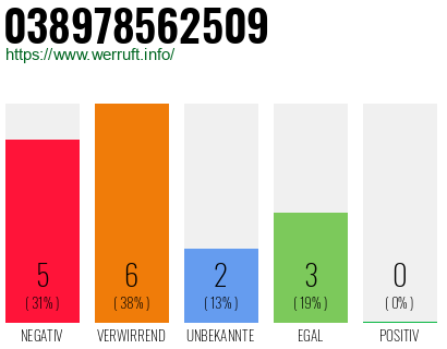 Rufnummer 038978562509 Telefonnummer 038978562509