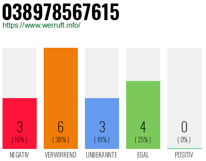 Rufnummer 038978567615 Telefonnummer 038978567615