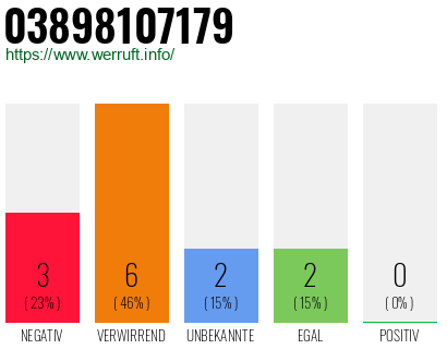 Rufnummer 03898107179 Telefonnummer 03898107179