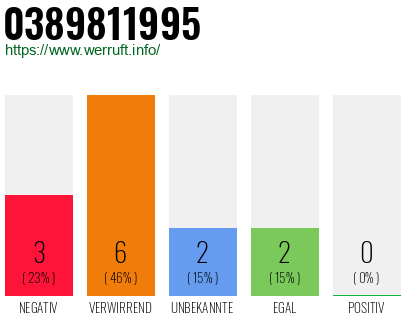 Rufnummer 0389811995 Telefonnummer 0389811995