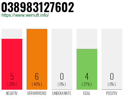 Rufnummer 038983127602 Telefonnummer 038983127602