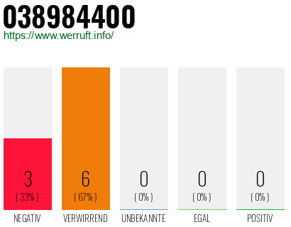 Rufnummer 038984400 Telefonnummer 038984400