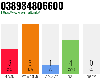 Rufnummer 038984806600 Telefonnummer 038984806600