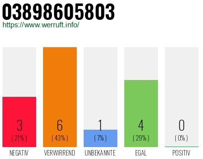 Rufnummer 03898605803 Telefonnummer 03898605803