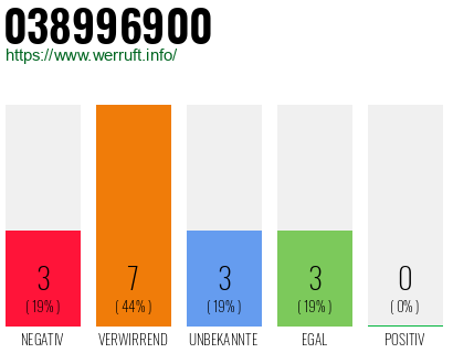 Rufnummer 038996900 Telefonnummer 038996900
