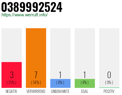 Rufnummer 0389992524 Telefonnummer 0389992524