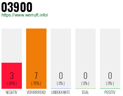 Rufnummer 03900 Telefonnummer 03900