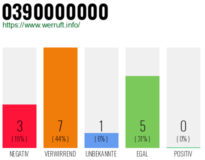 Rufnummer 0390000000 Telefonnummer 0390000000