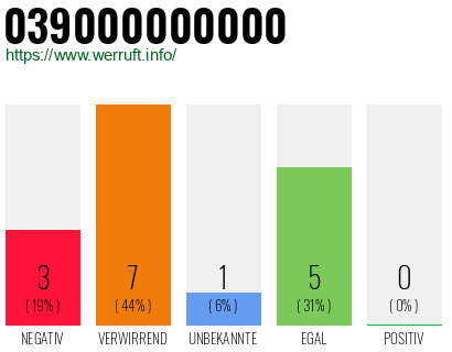 Rufnummer 039000000000 Telefonnummer 039000000000