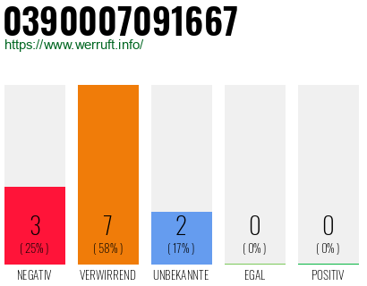 Rufnummer 0390007091667 Telefonnummer 0390007091667