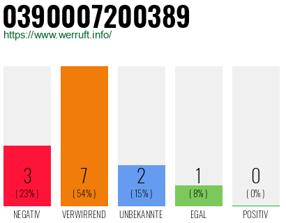 Rufnummer 0390007200389 Telefonnummer 0390007200389