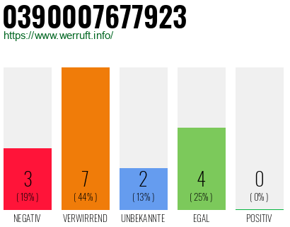 Rufnummer 0390007677923 Telefonnummer 0390007677923