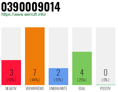 Rufnummer 0390009014 Telefonnummer 0390009014