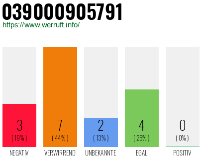 Rufnummer 039000905791 Telefonnummer 039000905791