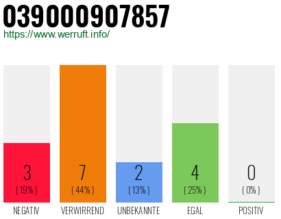 Rufnummer 039000907857 Telefonnummer 039000907857