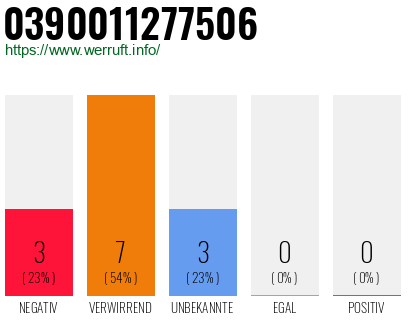 Rufnummer 0390011277506 Telefonnummer 0390011277506