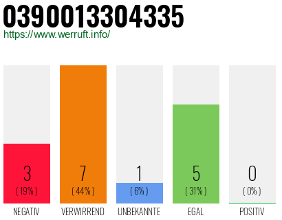 Rufnummer 0390013304335 Telefonnummer 0390013304335