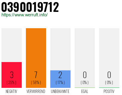 Rufnummer 0390019712 Telefonnummer 0390019712