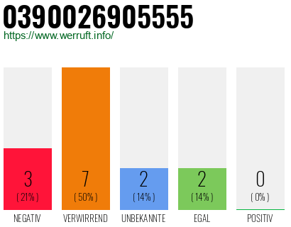Rufnummer 0390026905555 Telefonnummer 0390026905555