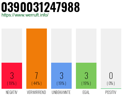 Rufnummer 0390031247988 Telefonnummer 0390031247988