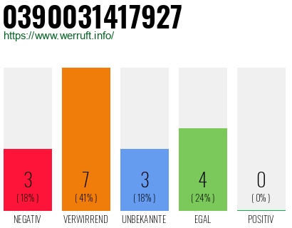 Rufnummer 0390031417927 Telefonnummer 0390031417927