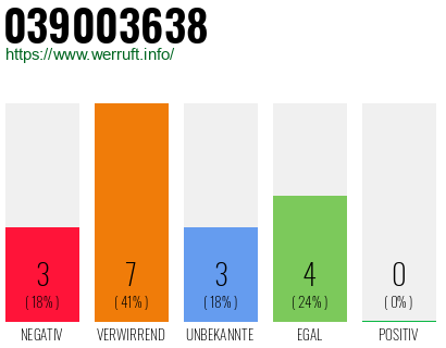 Rufnummer 039003638 Telefonnummer 039003638