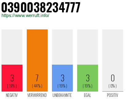 Rufnummer 0390038234777 Telefonnummer 0390038234777
