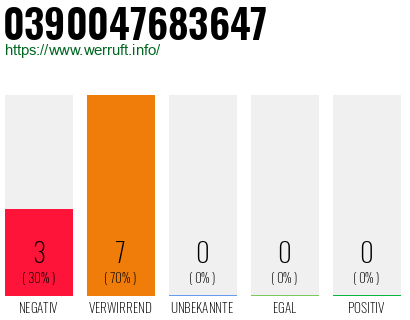 Rufnummer 0390047683647 Telefonnummer 0390047683647