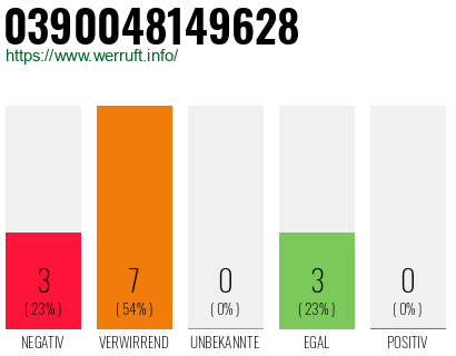 Rufnummer 0390048149628 Telefonnummer 0390048149628